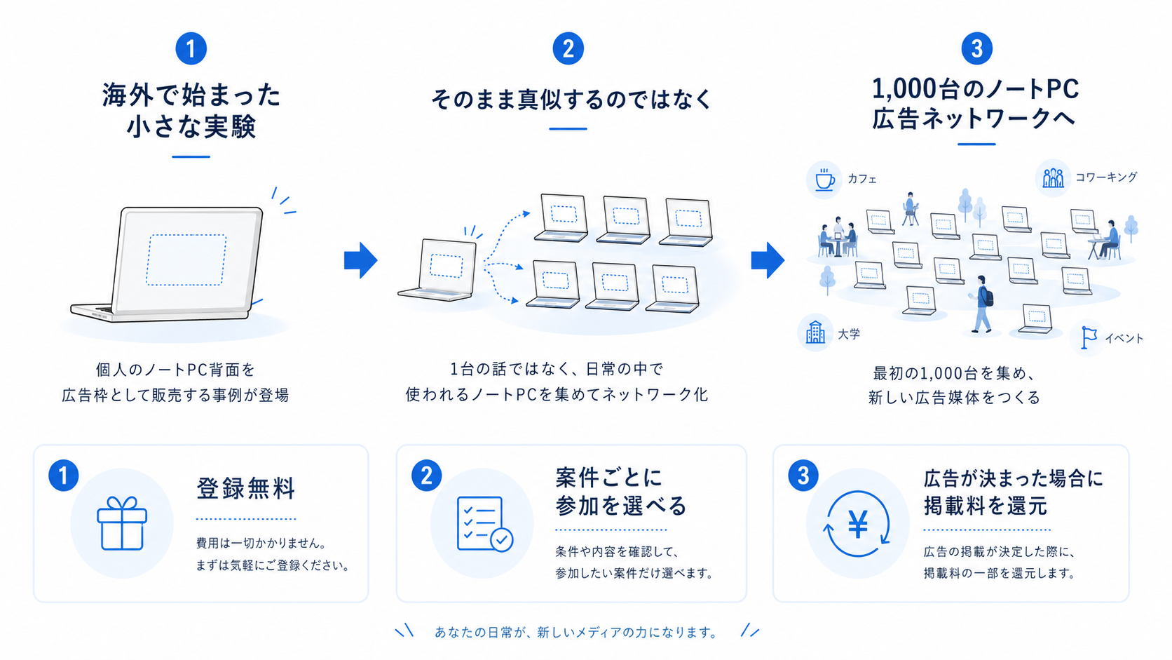 1台のノートPC背面広告から1,000台の広告ネットワークへ発展するイメージ